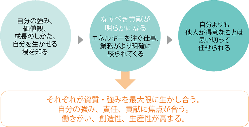 「セルフマネジメント」がチームの成果につながるプロセス